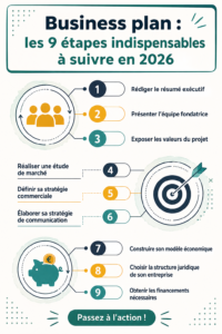 Un business plan bien structuré sur un bureau avec un ordinateur et des fournitures de bureau.