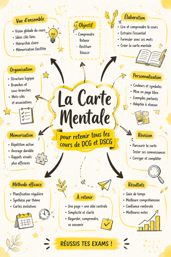 Femme étudiant avec une carte mentale pour ses cours de DCG et DSCG