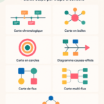 Une carte mentale illustrant des idées de manière créative et structurée.