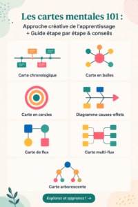 Une carte mentale illustrant des idées de manière créative et structurée.