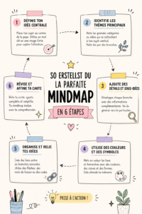 Une mindmap colorée illustrant des idées interconnectées sur un fond blanc.