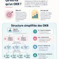 Exemples d'OKR affichés sur un tableau blanc, illustrant la gestion des objectifs