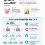 Exemples d'OKR affichés sur un tableau blanc, illustrant la gestion des objectifs