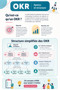 Exemples d'OKR affichés sur un tableau blanc, illustrant la gestion des objectifs