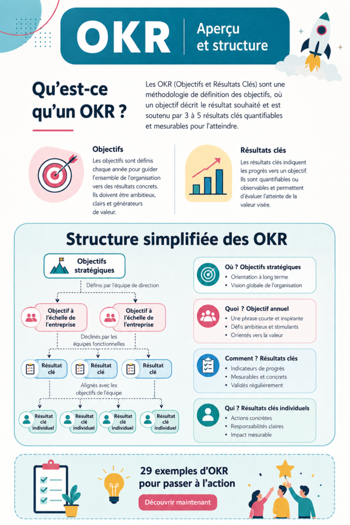 Exemples d'OKR affichés sur un tableau blanc, illustrant la gestion des objectifs