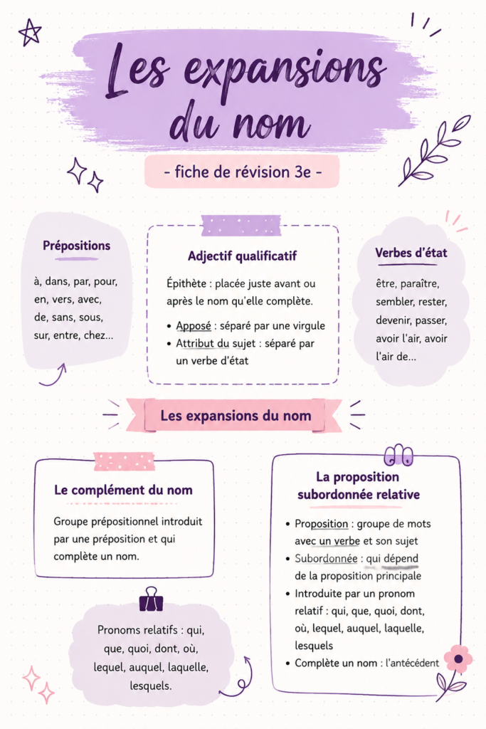 Fiche de révision sur les expansions du nom en français, accompagnée de conseils pratiques.