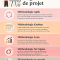 Visuel présentant différentes méthodes de gestion de projet avec des illustrations efficaces.