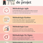 Visuel présentant différentes méthodes de gestion de projet avec des illustrations efficaces.