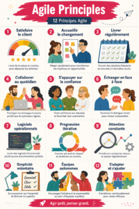 Illustration des principes de la méthode agile pour la gestion de projets.