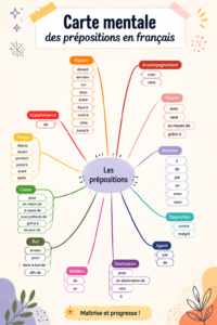 Carte mentale illustrant les prépositions en français