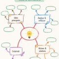 Illustration d'un mind map dessiné à la main, représentant des idées reliées.