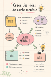Illustration d'une carte heuristique colorée et organisée, symbolisant la créativité.