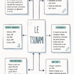 Un exemple de mind map colorée et structurée, idéale pour organiser des idées