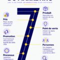 Infographie illustrant les 7 P du marketing pour entrepreneuses