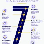 Infographie illustrant les 7 P du marketing pour entrepreneuses