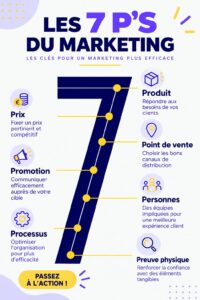 Infographie illustrant les 7 P du marketing pour entrepreneuses