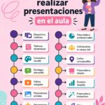 Femme utilisant un ordinateur pour créer une présentation en classe.